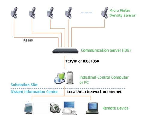Handheld RS485 SF6 Gas Online Ph Monitoring System Anti Interference