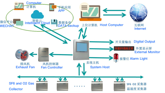 SF6 Online Leak Alarm System KS100 - Monitors SF6, O2, Temp & Humidity With Alarm & Remote Monitoring KS100
